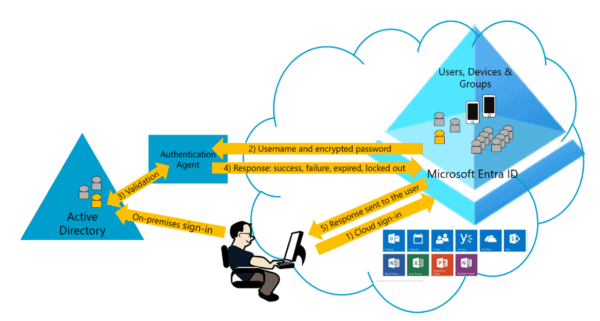 What Is Pass Through Authentication