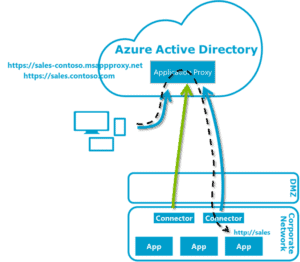 Azure AD Application Proxy – Oxford Computer Training - MIM & Microsoft ...