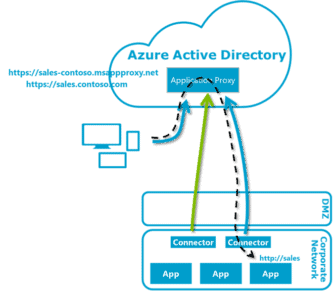 What is Azure AD Application Proxy?