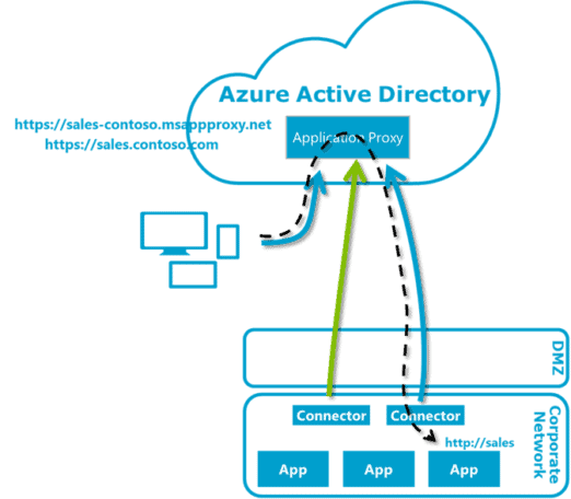 What Is Azure AD Application Proxy?