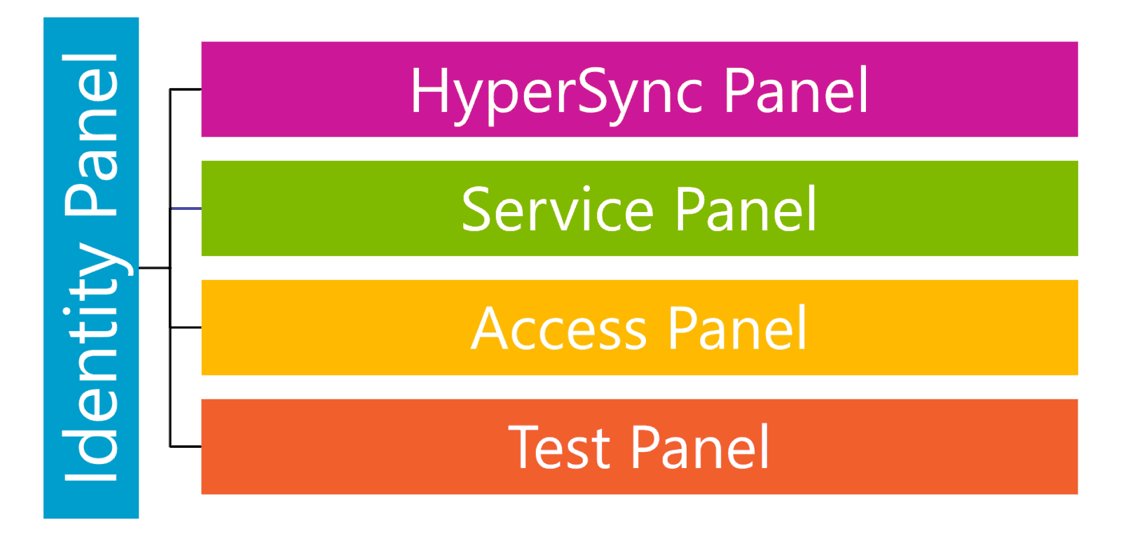 Identity Panel Example After MIM, Identity Panel?