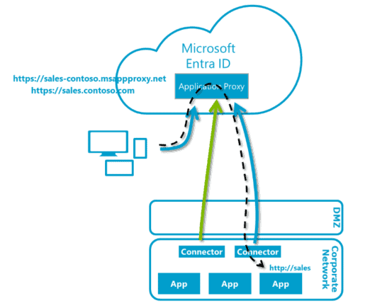 Microsoft Entra Id Application Proxy 8210