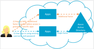 What is MFA - greater security