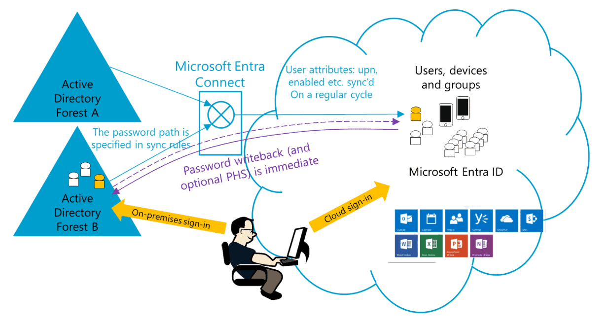 What is password writeback 